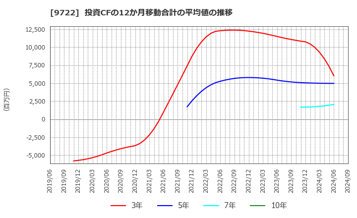 9722 藤田観光(株): 投資CFの12か月移動合計の平均値の推移