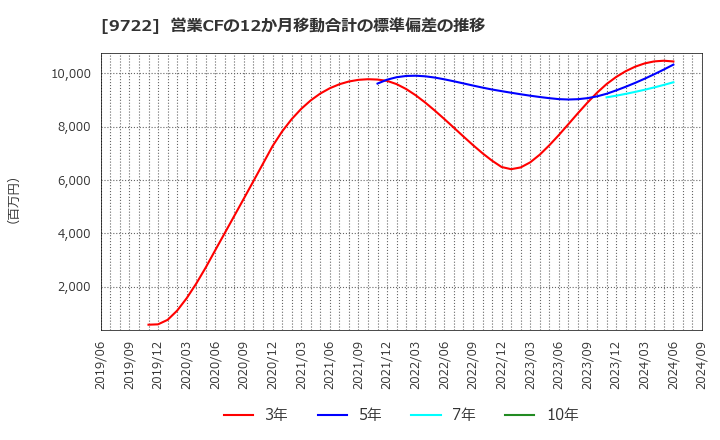 9722 藤田観光(株): 営業CFの12か月移動合計の標準偏差の推移