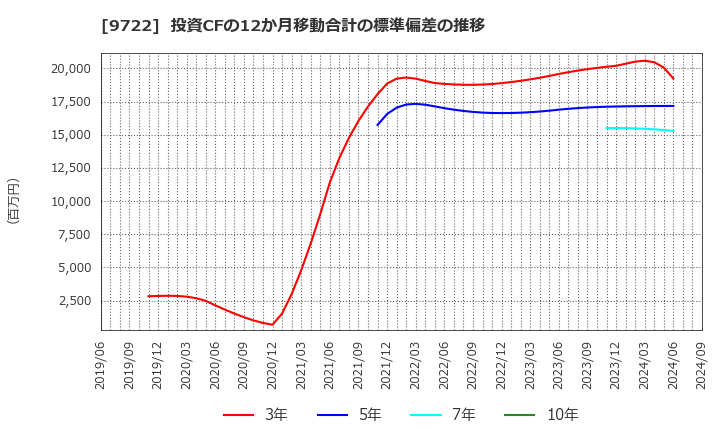 9722 藤田観光(株): 投資CFの12か月移動合計の標準偏差の推移