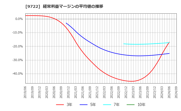 9722 藤田観光(株): 経常利益マージンの平均値の推移