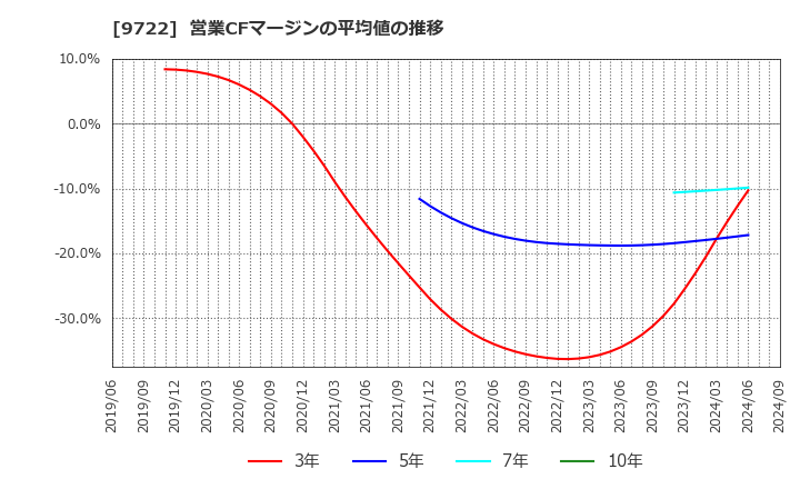 9722 藤田観光(株): 営業CFマージンの平均値の推移