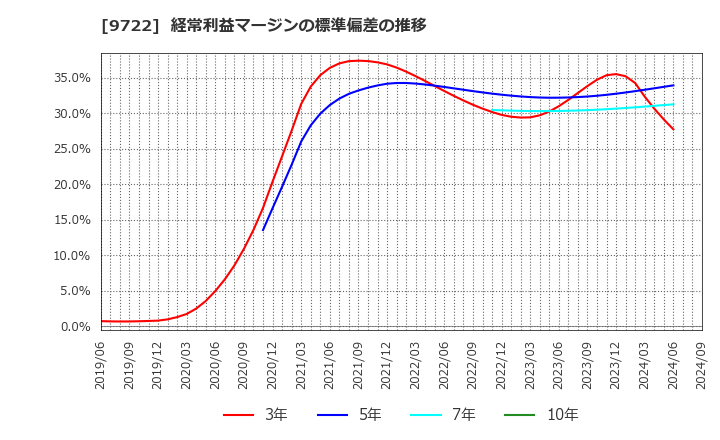 9722 藤田観光(株): 経常利益マージンの標準偏差の推移