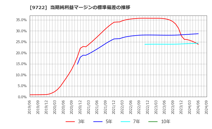 9722 藤田観光(株): 当期純利益マージンの標準偏差の推移