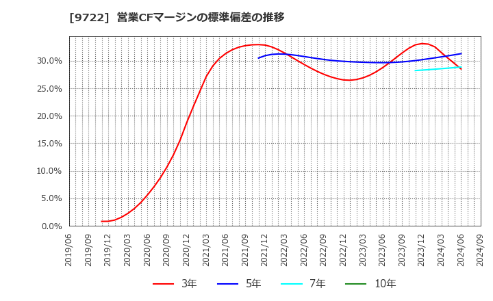 9722 藤田観光(株): 営業CFマージンの標準偏差の推移