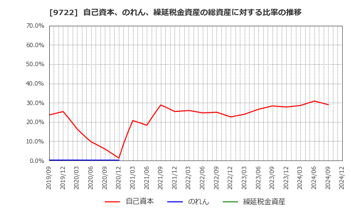 9722 藤田観光(株): 自己資本、のれん、繰延税金資産の総資産に対する比率の推移