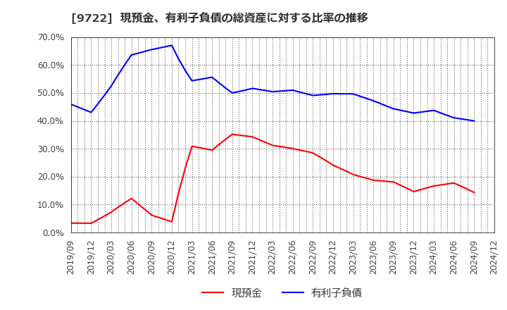 9722 藤田観光(株): 現預金、有利子負債の総資産に対する比率の推移