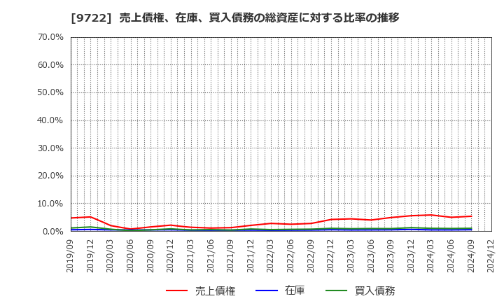 9722 藤田観光(株): 売上債権、在庫、買入債務の総資産に対する比率の推移