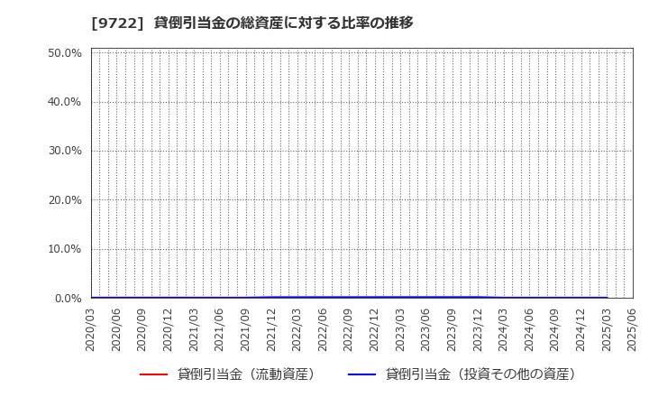 9722 藤田観光(株): 貸倒引当金の総資産に対する比率の推移