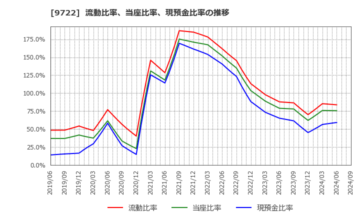 9722 藤田観光(株): 流動比率、当座比率、現預金比率の推移