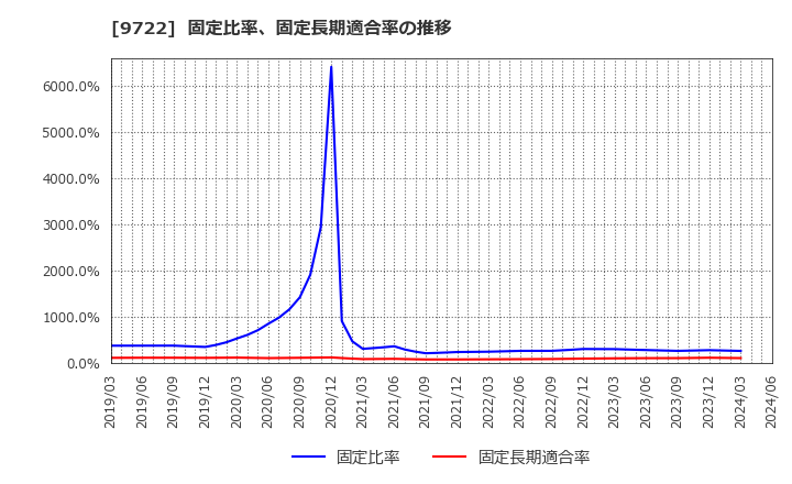 9722 藤田観光(株): 固定比率、固定長期適合率の推移