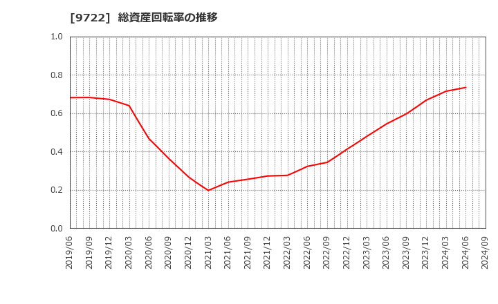 9722 藤田観光(株): 総資産回転率の推移