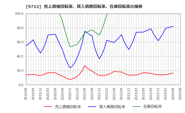 9722 藤田観光(株): 売上債権回転率、買入債務回転率、在庫回転率の推移