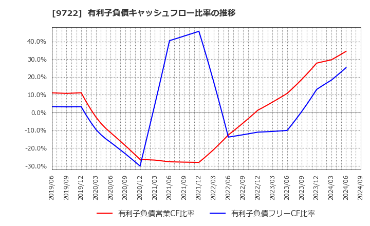 9722 藤田観光(株): 有利子負債キャッシュフロー比率の推移