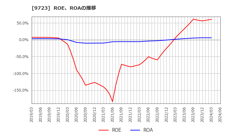 9723 (株)京都ホテル: ROE、ROAの推移