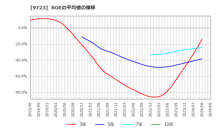 9723 (株)京都ホテル: ROEの平均値の推移