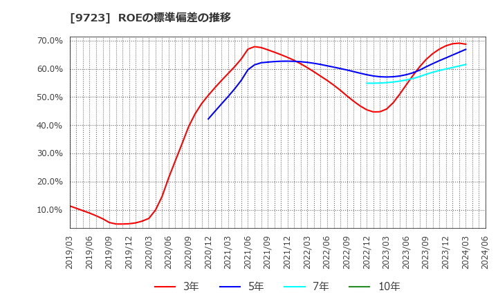 9723 (株)京都ホテル: ROEの標準偏差の推移