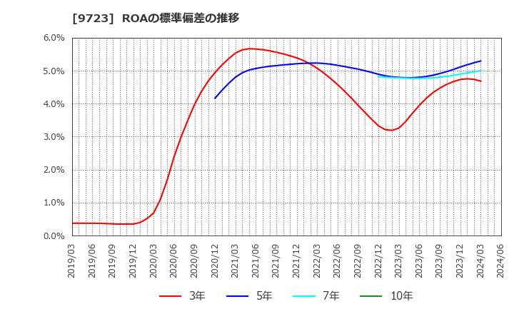 9723 (株)京都ホテル: ROAの標準偏差の推移