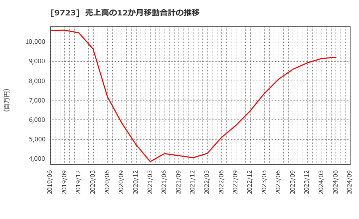 9723 (株)京都ホテル: 売上高の12か月移動合計の推移