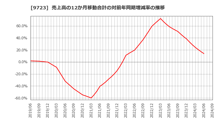 9723 (株)京都ホテル: 売上高の12か月移動合計の対前年同期増減率の推移