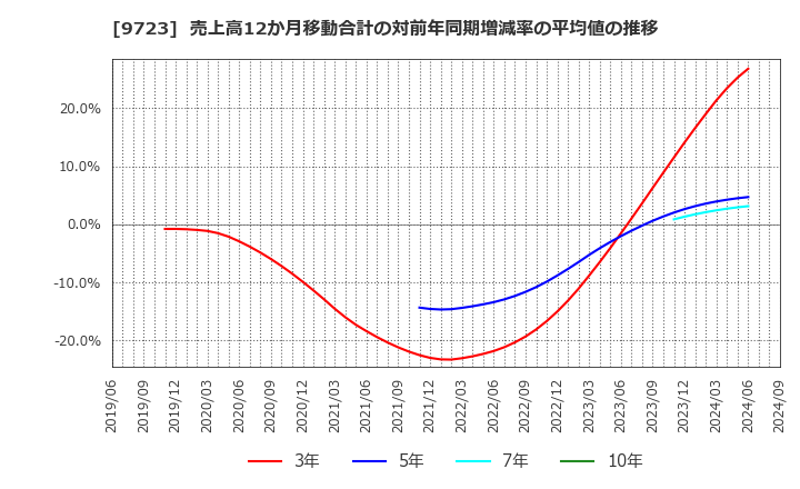 9723 (株)京都ホテル: 売上高12か月移動合計の対前年同期増減率の平均値の推移