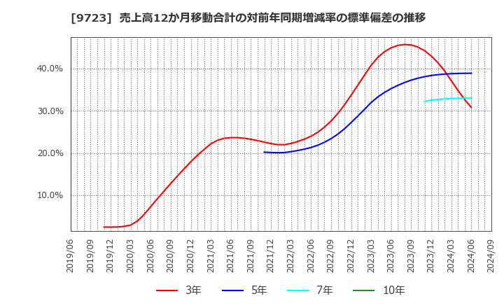 9723 (株)京都ホテル: 売上高12か月移動合計の対前年同期増減率の標準偏差の推移