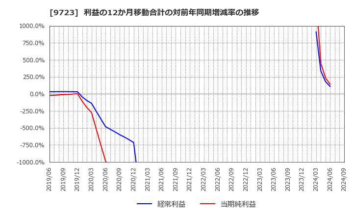 9723 (株)京都ホテル: 利益の12か月移動合計の対前年同期増減率の推移