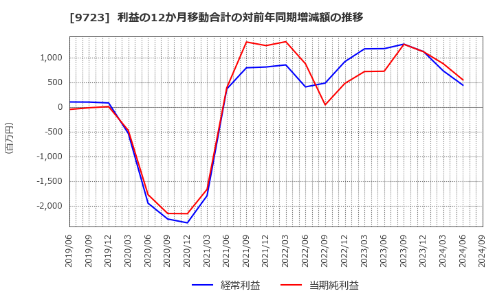 9723 (株)京都ホテル: 利益の12か月移動合計の対前年同期増減額の推移