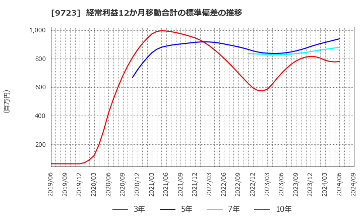 9723 (株)京都ホテル: 経常利益12か月移動合計の標準偏差の推移