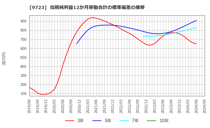 9723 (株)京都ホテル: 当期純利益12か月移動合計の標準偏差の推移