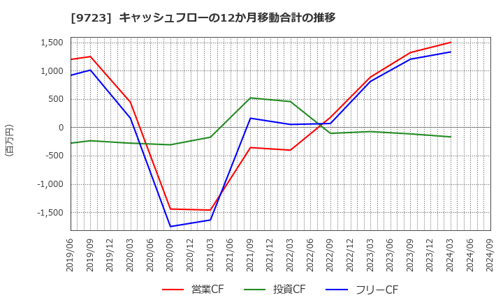 9723 (株)京都ホテル: キャッシュフローの12か月移動合計の推移