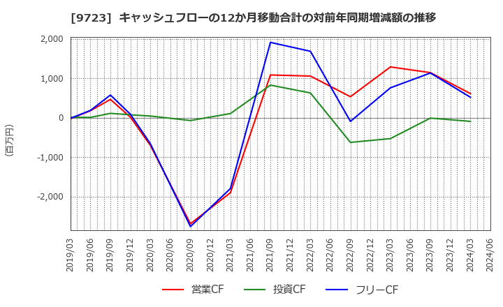 9723 (株)京都ホテル: キャッシュフローの12か月移動合計の対前年同期増減額の推移