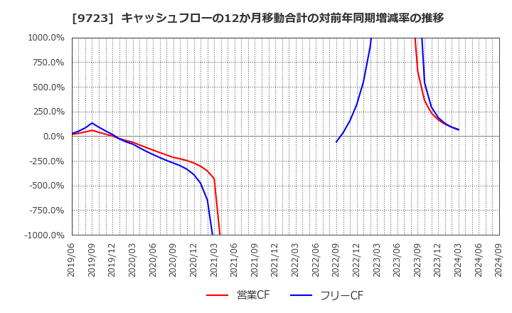 9723 (株)京都ホテル: キャッシュフローの12か月移動合計の対前年同期増減率の推移