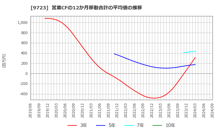 9723 (株)京都ホテル: 営業CFの12か月移動合計の平均値の推移