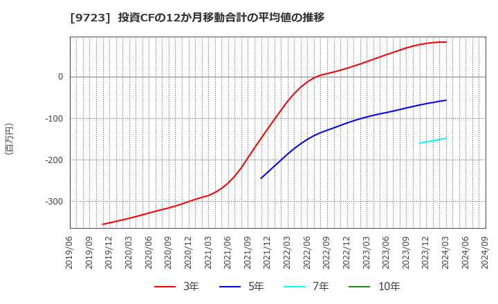 9723 (株)京都ホテル: 投資CFの12か月移動合計の平均値の推移