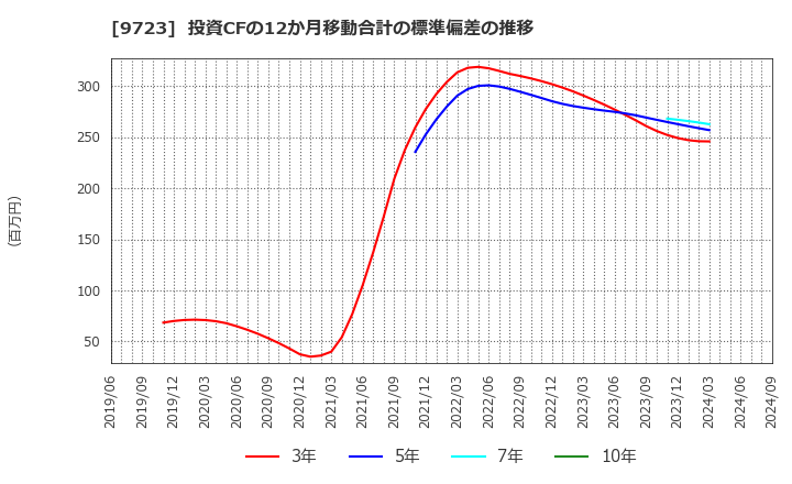 9723 (株)京都ホテル: 投資CFの12か月移動合計の標準偏差の推移