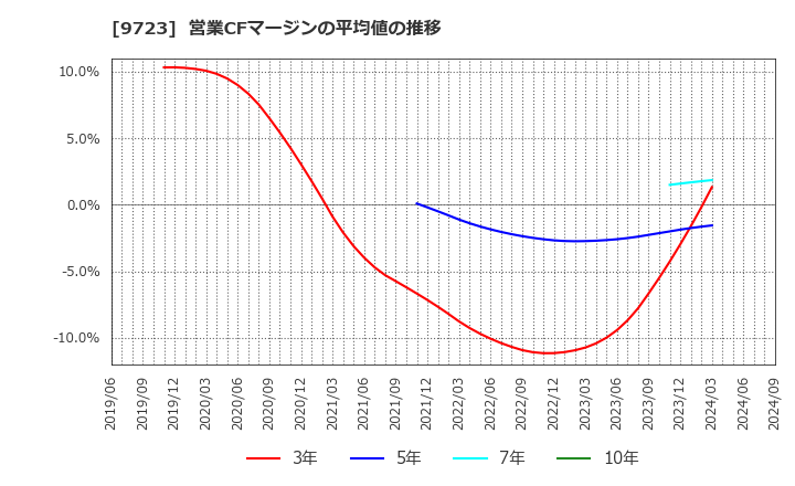 9723 (株)京都ホテル: 営業CFマージンの平均値の推移