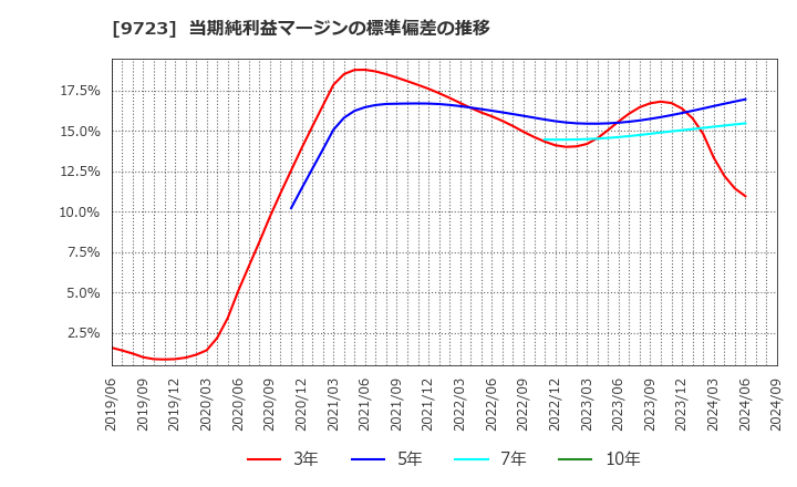 9723 (株)京都ホテル: 当期純利益マージンの標準偏差の推移