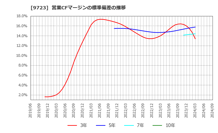 9723 (株)京都ホテル: 営業CFマージンの標準偏差の推移