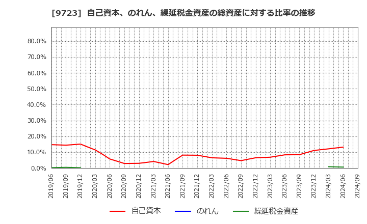 9723 (株)京都ホテル: 自己資本、のれん、繰延税金資産の総資産に対する比率の推移