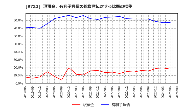 9723 (株)京都ホテル: 現預金、有利子負債の総資産に対する比率の推移