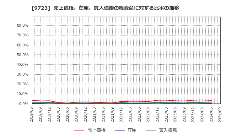 9723 (株)京都ホテル: 売上債権、在庫、買入債務の総資産に対する比率の推移