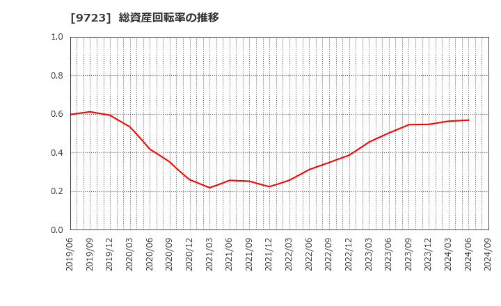 9723 (株)京都ホテル: 総資産回転率の推移