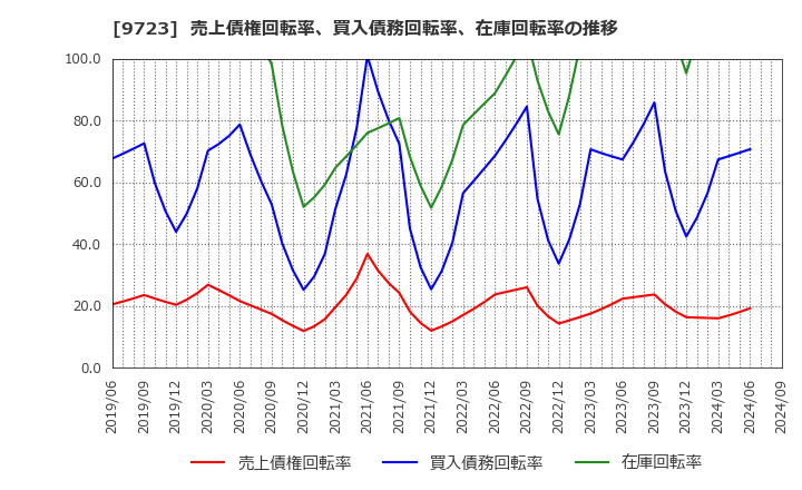 9723 (株)京都ホテル: 売上債権回転率、買入債務回転率、在庫回転率の推移