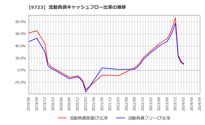 9723 (株)京都ホテル: 流動負債キャッシュフロー比率の推移