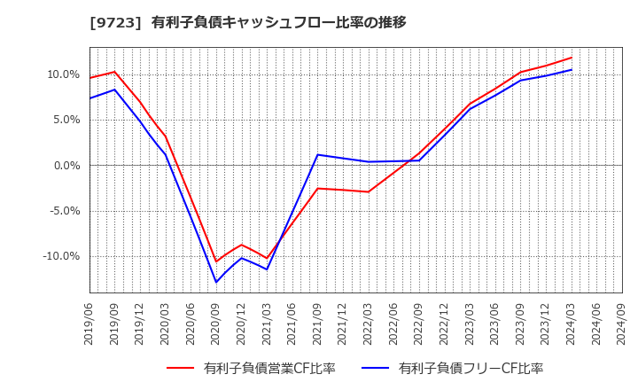 9723 (株)京都ホテル: 有利子負債キャッシュフロー比率の推移