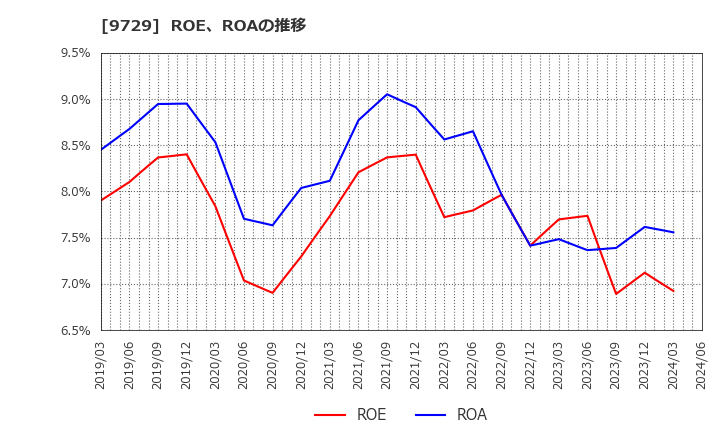 9729 (株)トーカイ: ROE、ROAの推移