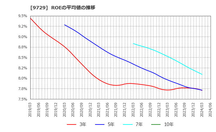9729 (株)トーカイ: ROEの平均値の推移