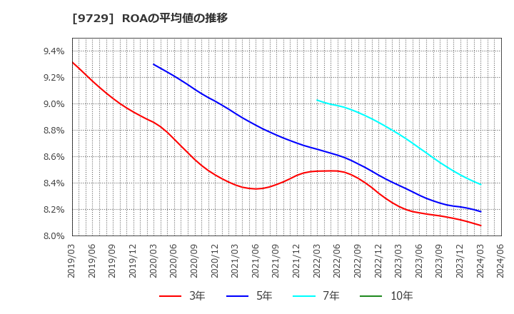 9729 (株)トーカイ: ROAの平均値の推移
