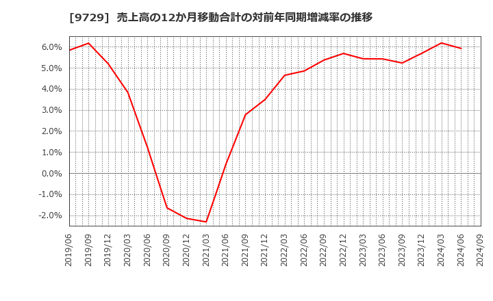 9729 (株)トーカイ: 売上高の12か月移動合計の対前年同期増減率の推移