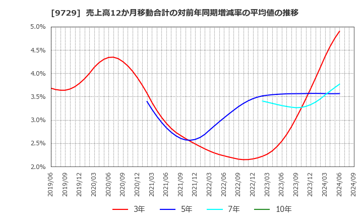 9729 (株)トーカイ: 売上高12か月移動合計の対前年同期増減率の平均値の推移